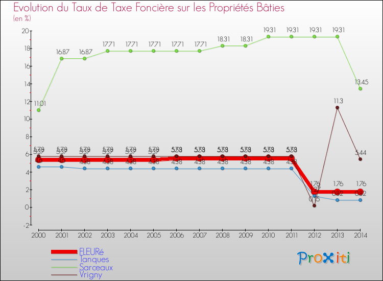 Evolution du taux de la taxe foncière sur le bati pour FLEURé et les communes proches de 2000 à 2014 Comparaison des taux de taxe foncière sur le bati pour FLEURé et les communes voisines de 2000 à 2014