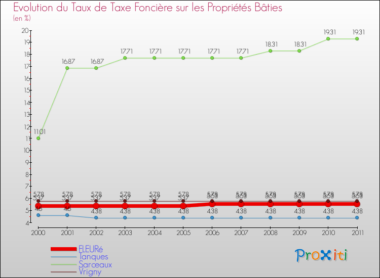 Evolution du taux de la taxe foncière sur le bati pour FLEURé et les communes proches Comparaison des taux de taxe foncière sur le bati pour FLEURé et les communes voisines