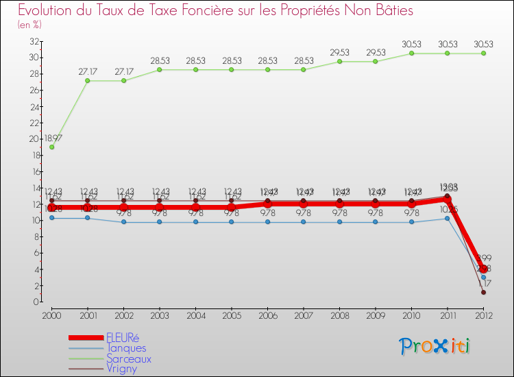 Evolution du taux de la taxe foncière sur les immeubles et terrains non batis pour FLEURé et les communes proches de 2000 à 2012 Comparaison des taux de la taxe foncière sur les immeubles et terrains non batis pour FLEURé et les communes voisines de 2000 à 2012