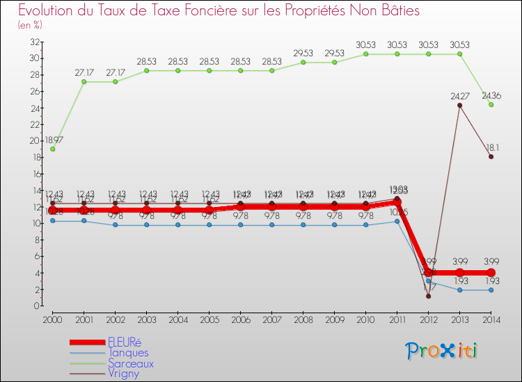 Evolution du taux de la taxe foncière sur les immeubles et terrains non batis pour FLEURé et les communes proches de 2000 à 2014 Comparaison des taux de la taxe foncière sur les immeubles et terrains non batis pour FLEURé et les communes voisines de 2000 à 2014