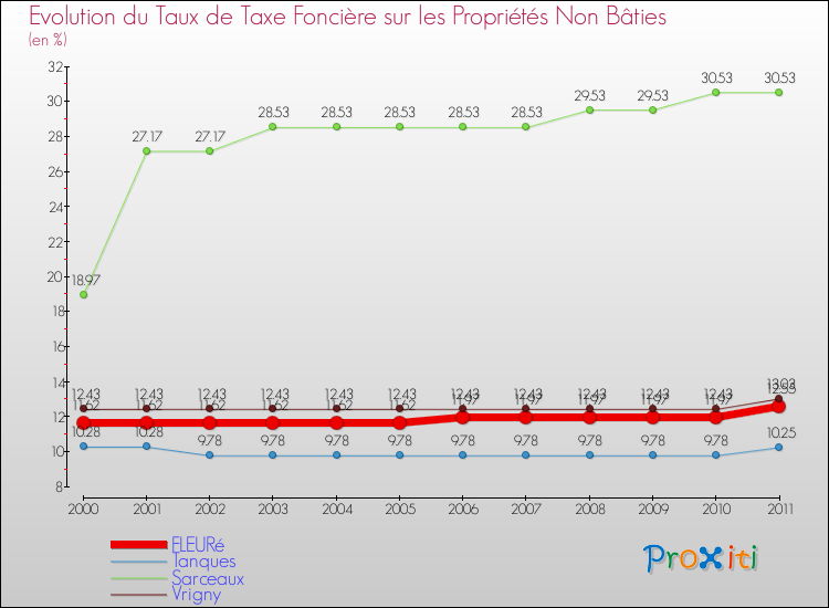 Evolution du taux de la taxe foncière sur les immeubles et terrains non batis pour FLEURé et les communes proches Comparaison des taux de la taxe foncière sur les immeubles et terrains non batis pour FLEURé et les communes voisines