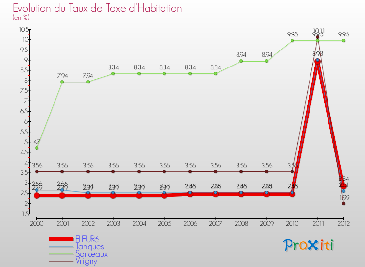 Evolution du taux de la taxe d'habitation pour FLEURé et les communes proches Comparaison des taux de la taxe d'habitation pour FLEURé et les communes voisines