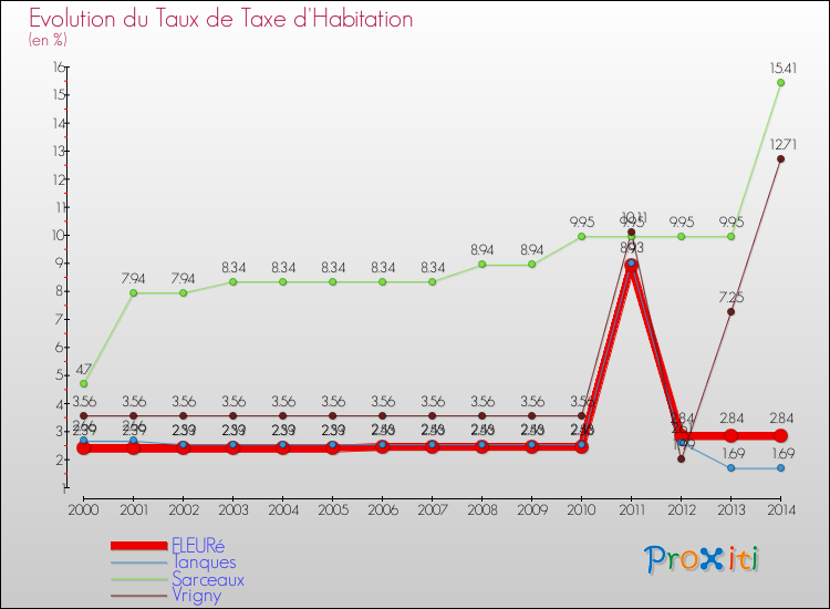 Evolution du taux de la taxe d'habitation pour FLEURé et les communes proches de 2000 à 2014 Comparaison des taux de la taxe d'habitation pour FLEURé et les communes voisines de 2000 à 2014