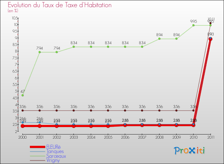 Evolution du taux de la taxe d'habitation pour FLEURé et les communes proches Comparaison des taux de la taxe d'habitation pour FLEURé et les communes voisines