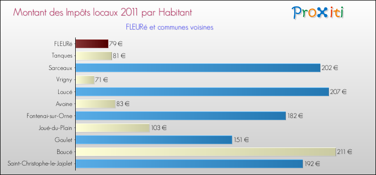 Montant des impôts locaux par Habitant pour FLEURé et les communes proches Comparaison des impôts locaux par habitant pour FLEURé et les communes voisines