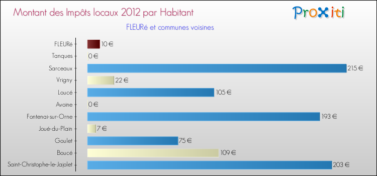 Montant des impôts locaux par Habitant pour FLEURé et les communes proches Comparaison des impôts locaux par habitant pour FLEURé et les communes voisines