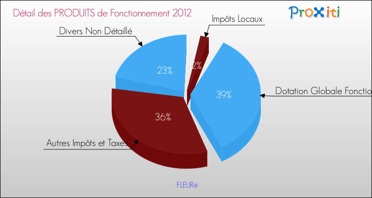 Décomposition du Budget de Fonctionnement 2012 de la commune de FLEURé Budget de Fonctionnement 2012 pour la commune de FLEURé