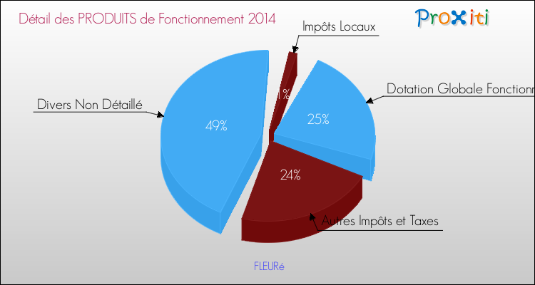Décomposition du Budget de Fonctionnement 2014 de la commune de FLEURé Budget de Fonctionnement 2014 pour la commune de FLEURé