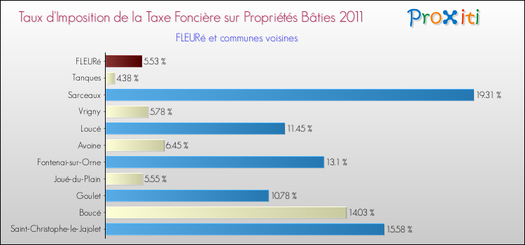 Taux d'imposition de la taxe foncière sur le bati 2011 pour FLEURé et les communes proches Comparaison des taux d'imposition de la taxe foncière sur le bati 2011 pour FLEURé et les communes voisines