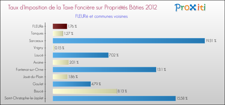 Taux d'imposition de la taxe foncière sur le bati 2012 pour FLEURé et les communes proches Comparaison des taux d'imposition de la taxe foncière sur le bati 2012 pour FLEURé et les communes voisines