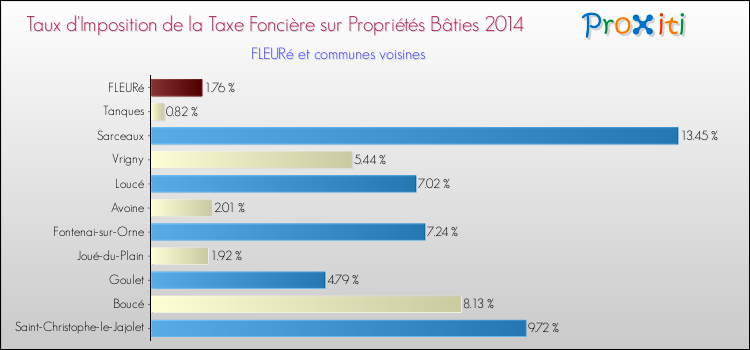 Taux d'imposition de la taxe foncière sur le bati 2014 pour FLEURé et les communes proches Comparaison des taux d'imposition de la taxe foncière sur le bati 2014 pour FLEURé et les communes voisines