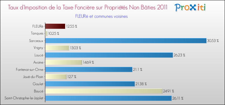 Taux d'imposition de la taxe foncière sur les immeubles et terrains non batis 2011 pour FLEURé et les communes proches Comparaison des taux d'imposition de la taxe foncière sur les immeubles et terrains non batis 2011 pour FLEURé et les communes voisines
