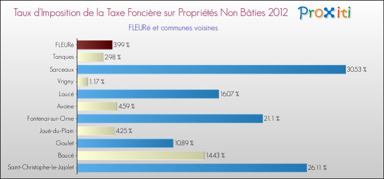 Taux d'imposition de la taxe foncière sur les immeubles et terrains non batis 2012 pour FLEURé et les communes proches Comparaison des taux d'imposition de la taxe foncière sur les immeubles et terrains non batis 2012 pour FLEURé et les communes voisines