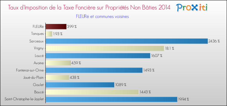 Taux d'imposition de la taxe foncière sur les immeubles et terrains non batis 2014 pour FLEURé et les communes proches Comparaison des taux d'imposition de la taxe foncière sur les immeubles et terrains non batis 2014 pour FLEURé et les communes voisines