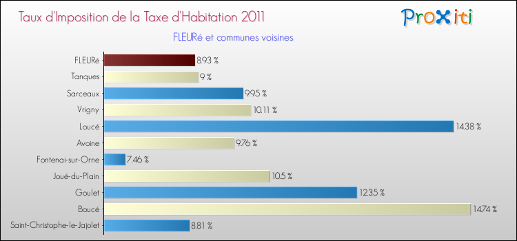 Taux d'imposition de la taxe d'habitation 2011 pour FLEURé et les communes proches Comparaison des taux d'imposition de la taxe d'habitation 2011 pour FLEURé et les communes voisines