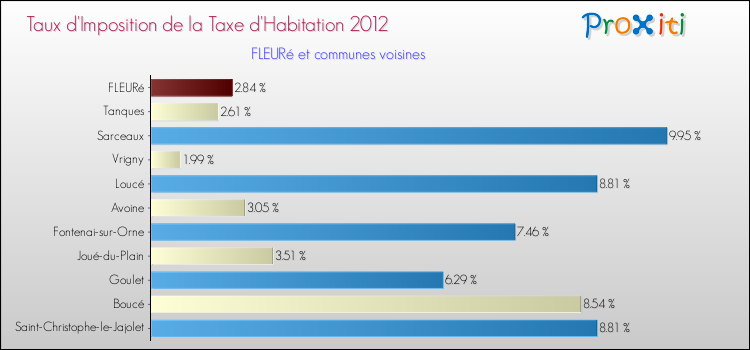 Taux d'imposition de la taxe d'habitation 2012 pour FLEURé et les communes proches Comparaison des taux d'imposition de la taxe d'habitation 2012 pour FLEURé et les communes voisines