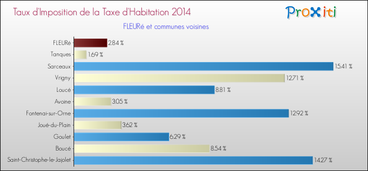 Taux d'imposition de la taxe d'habitation 2014 pour FLEURé et les communes proches Comparaison des taux d'imposition de la taxe d'habitation 2014 pour FLEURé et les communes voisines