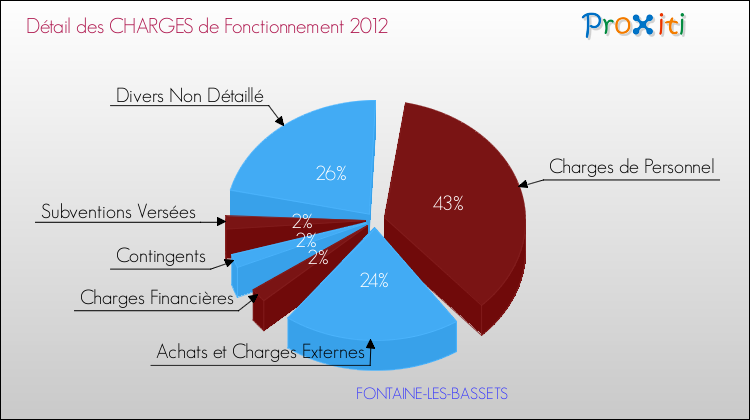 Décomposition des Charges de Fonctionnement 2012 de la commune de FONTAINE-LES-BASSETS Charges de Fonctionnement 2012 pour la commune de FONTAINE-LES-BASSETS