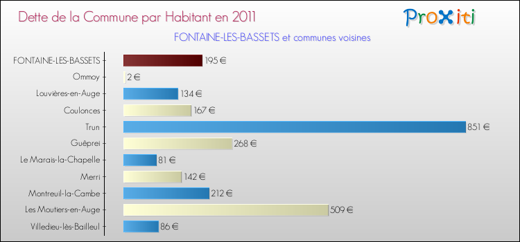 Dette par habitant de la commune en 2011 pour FONTAINE-LES-BASSETS et les communes proches Comparaison de la dette par habitant de la commune en 2011 pour FONTAINE-LES-BASSETS et les communes voisines