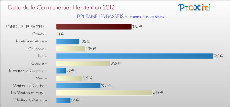 Dette par habitant de la commune en 2012 pour FONTAINE-LES-BASSETS et les communes proches Comparaison de la dette par habitant de la commune en 2012 pour FONTAINE-LES-BASSETS et les communes voisines