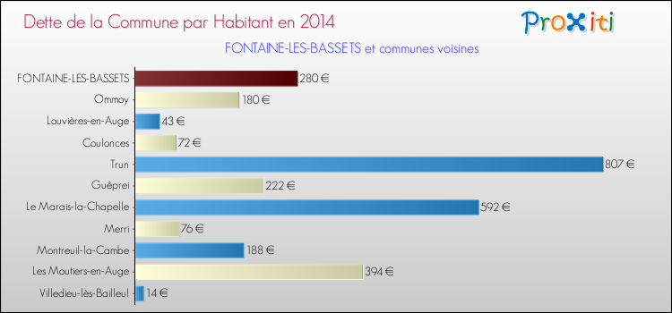 Dette par habitant de la commune en 2014 pour FONTAINE-LES-BASSETS et les communes proches Comparaison de la dette par habitant de la commune en 2014 pour FONTAINE-LES-BASSETS et les communes voisines