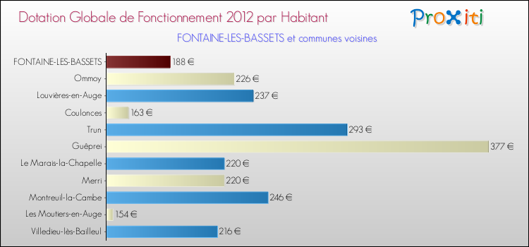 Montant des dotations globales de fonctionnement DGF par Habitant pour FONTAINE-LES-BASSETS et les communes proches Comparaison des des dotations globales de fonctionnement DGF par habitant pour FONTAINE-LES-BASSETS et les communes voisines