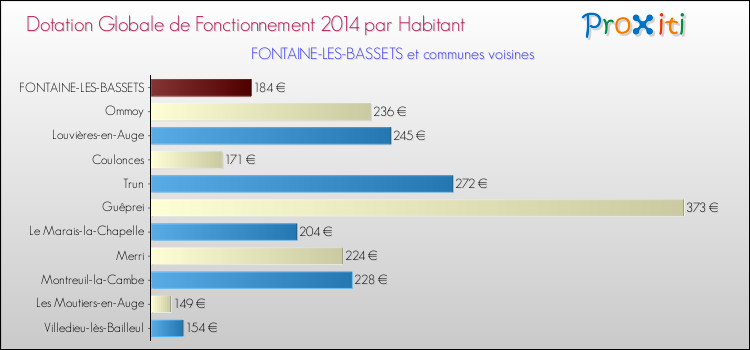 Montant des dotations globales de fonctionnement DGF par Habitant pour FONTAINE-LES-BASSETS et les communes proches en 2014. Comparaison des des dotations globales de fonctionnement DGF par habitant pour FONTAINE-LES-BASSETS et les communes voisines en 2014.
