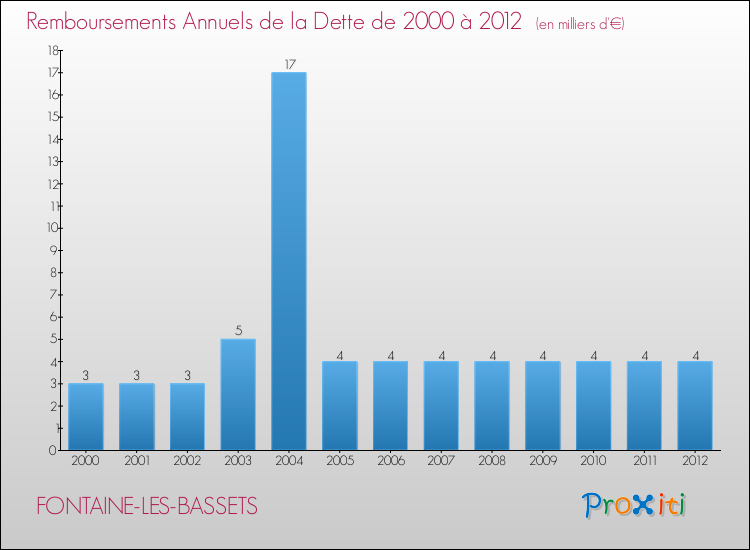 Evolution de l'annuité de la dette pour la commune de FONTAINE-LES-BASSETS de 2000 à 2012 Annuités de la dette pour FONTAINE-LES-BASSETS de 2000 à 2012