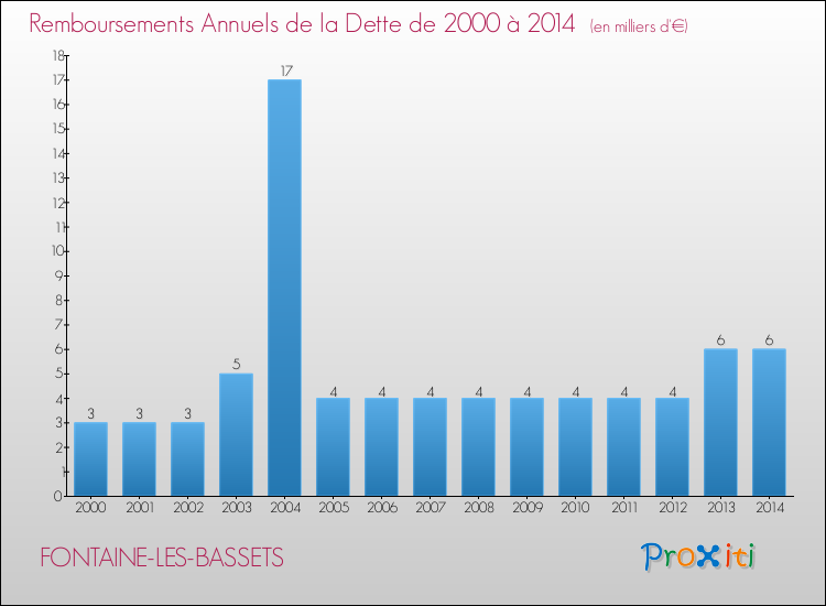 Evolution de l'annuité de la dette pour la commune de FONTAINE-LES-BASSETS de 2000 à 2014 Annuités de la dette pour FONTAINE-LES-BASSETS de 2000 à 2014