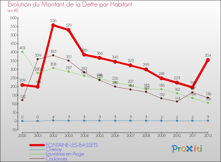 Evolution de la dette par habitant pour la commune de FONTAINE-LES-BASSETS et les communes proches de 2000 à 2012 Comparaison de la dette par habitant pour FONTAINE-LES-BASSETS et les communes voisines de 2000 à 2012