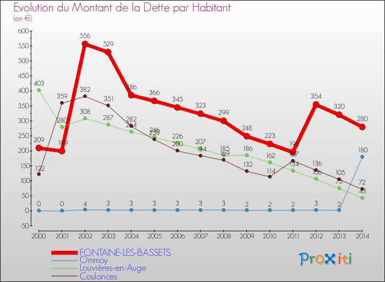 Evolution de la dette par habitant pour la commune de FONTAINE-LES-BASSETS et les communes proches de 2000 à 2014 Comparaison de la dette par habitant pour FONTAINE-LES-BASSETS et les communes voisines de 2000 à 2014