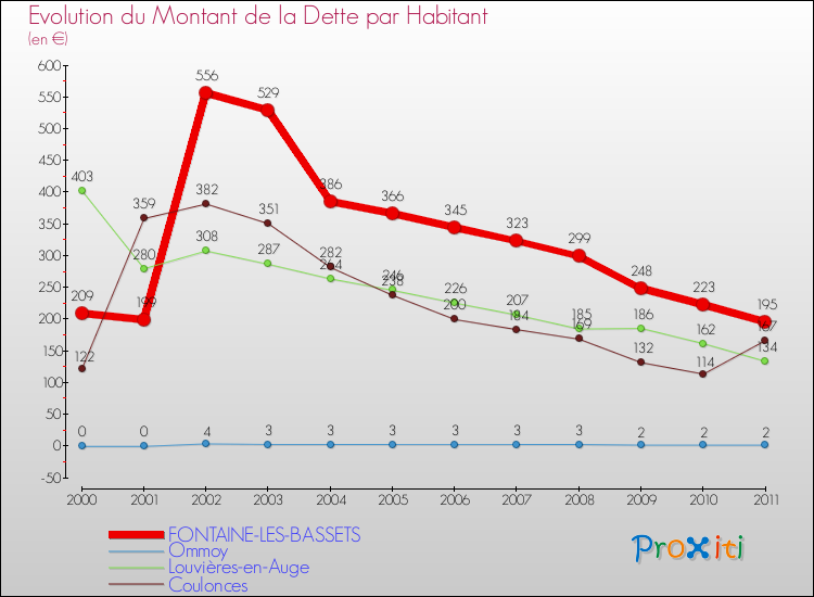 Evolution de la dette par habitant pour la commune de FONTAINE-LES-BASSETS et les communes proches Comparaison de la dette par habitant pour FONTAINE-LES-BASSETS et les communes voisines