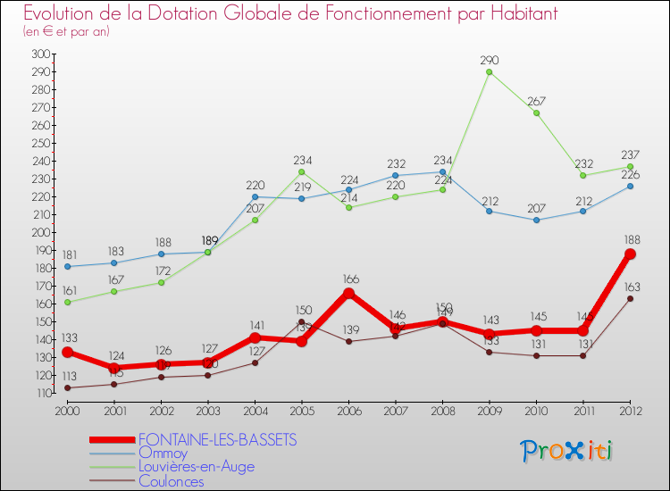 Evolution et montant de la dotation globale de fonctionnement par Habitant pour FONTAINE-LES-BASSETS et les communes proches Comparaison des dotations globales de fonctionnement par habitant pour FONTAINE-LES-BASSETS et les communes voisines