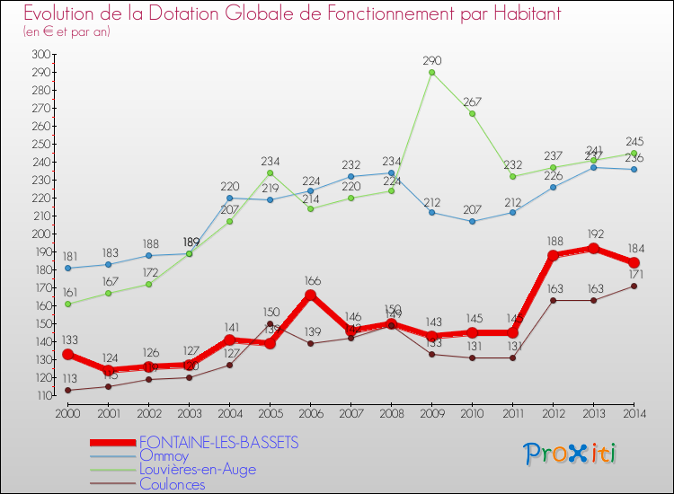 Evolution et montant de la dotation globale de fonctionnement par Habitant pour FONTAINE-LES-BASSETS et les communes proches de 2000 à 2014. Comparaison des dotations globales de fonctionnement par habitant pour FONTAINE-LES-BASSETS et les communes voisines de 2000 à 2014.
