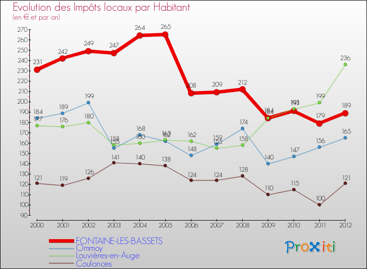 Evolution et montant des impôts locaux par Habitant pour FONTAINE-LES-BASSETS et les communes proches Comparaison des impôts locaux par habitant pour FONTAINE-LES-BASSETS et les communes voisines