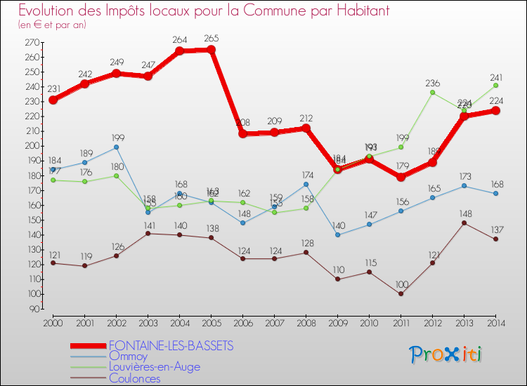 Evolution et montant des impôts locaux par Habitant pour FONTAINE-LES-BASSETS et les communes proches de 2000 à 2014 Comparaison des impôts locaux par habitant pour FONTAINE-LES-BASSETS et les communes voisines de 2000 à 2014
