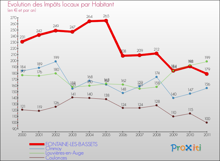 Evolution et montant des impôts locaux par Habitant pour FONTAINE-LES-BASSETS et les communes proches Comparaison des impôts locaux par habitant pour FONTAINE-LES-BASSETS et les communes voisines