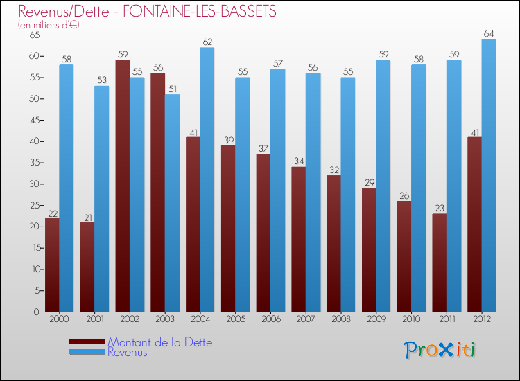 Evolution comparée de la dette et des revenus pour la commune de FONTAINE-LES-BASSETS de 2000 à 2012 Comparaison de la dette et des revenus pour FONTAINE-LES-BASSETS de 2000 à 2012