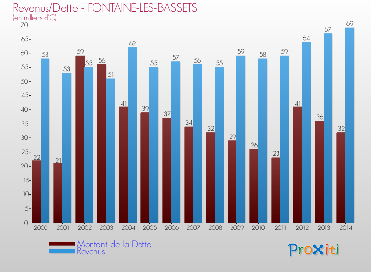 Evolution comparée de la dette et des revenus pour la commune de FONTAINE-LES-BASSETS de 2000 à 2014 Comparaison de la dette et des revenus pour FONTAINE-LES-BASSETS de 2000 à 2014