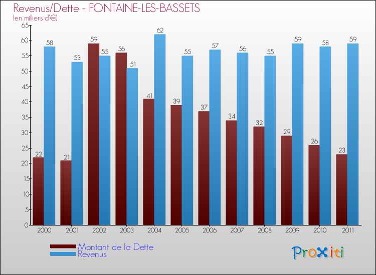 Evolution comparée de la dette et des revenus pour la commune de FONTAINE-LES-BASSETS de 2000 à 2011 Comparaison de la dette et des revenus pour FONTAINE-LES-BASSETS de 2000 à 2011