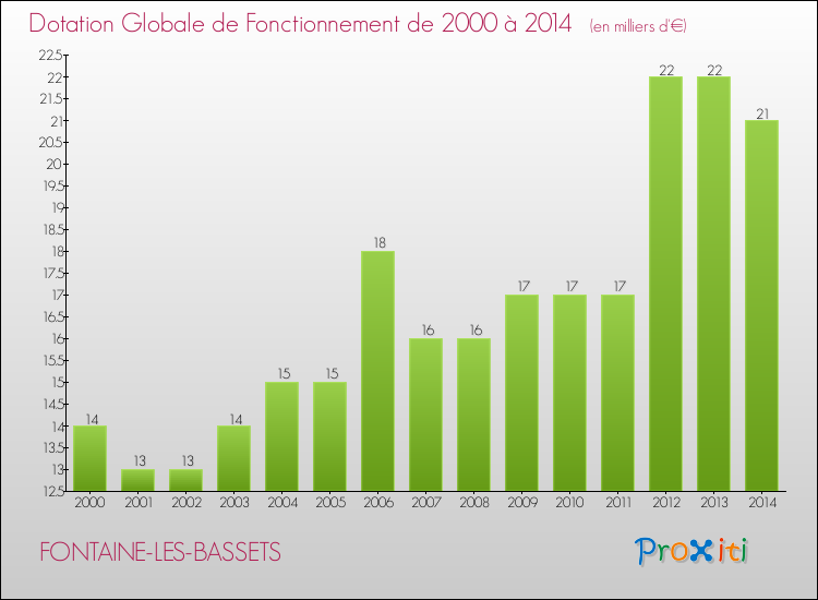 Evolution du montant de la Dotation Globale de Fonctionnement pour la commune de FONTAINE-LES-BASSETS de 2000 à 2014 Evolution du montant de la Dotation Globale de Fonctionnement pour FONTAINE-LES-BASSETS de 2000 à 2014
