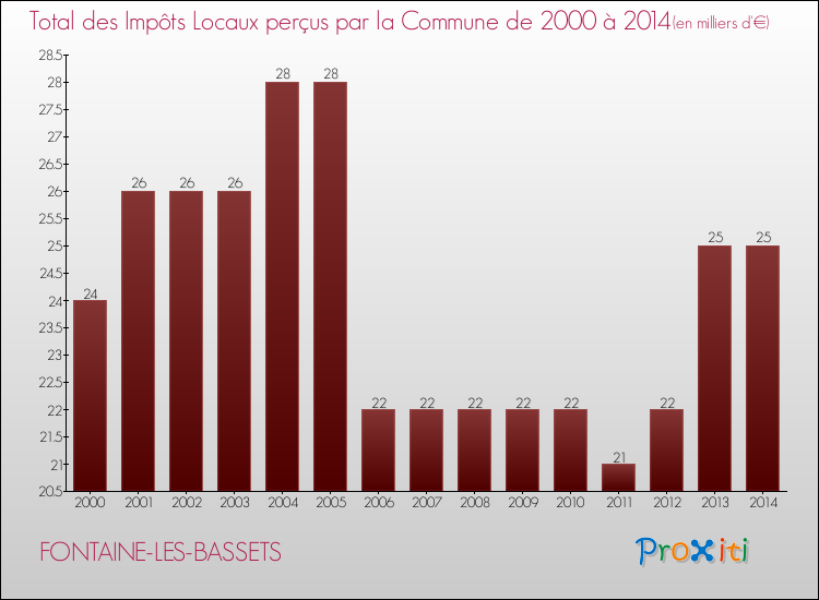Evolution des Impôts Locaux pour la commune de FONTAINE-LES-BASSETS de 2000 à 2014 Evolution des Impôts Locaux pour FONTAINE-LES-BASSETS de 2000 à 2014