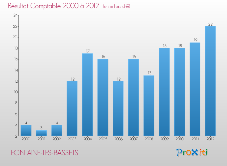 Evolution du résultat comptable pour la commune de FONTAINE-LES-BASSETS de 2000 à 2012 Evolution du résultat comptable pour FONTAINE-LES-BASSETS de 2000 à 2012