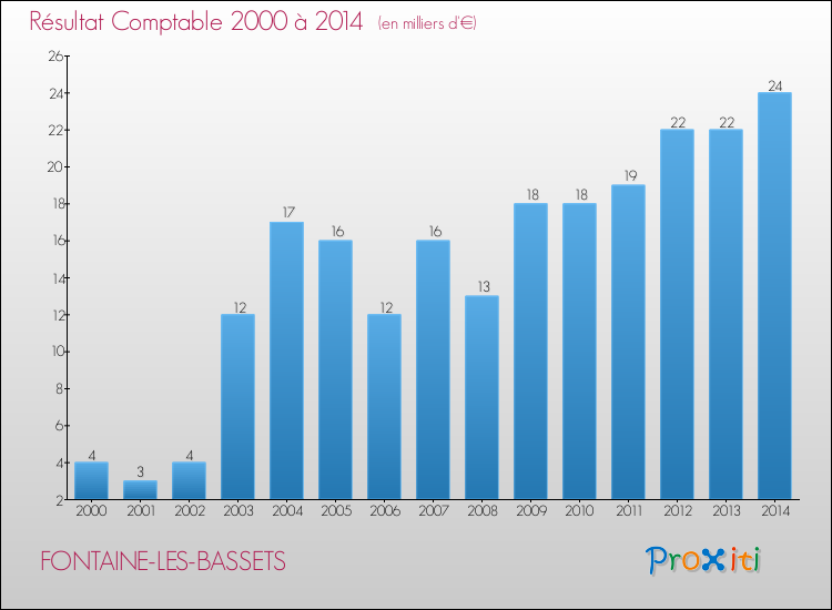 Evolution du résultat comptable pour la commune de FONTAINE-LES-BASSETS de 2000 à 2014 Evolution du résultat comptable pour FONTAINE-LES-BASSETS de 2000 à 2014