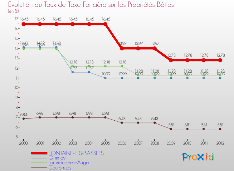 Evolution du taux de la taxe foncière sur le bati pour FONTAINE-LES-BASSETS et les communes proches de 2000 à 2012 Comparaison des taux de taxe foncière sur le bati pour FONTAINE-LES-BASSETS et les communes voisines de 2000 à 2012