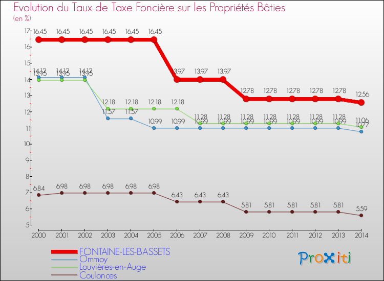 Evolution du taux de la taxe foncière sur le bati pour FONTAINE-LES-BASSETS et les communes proches de 2000 à 2014 Comparaison des taux de taxe foncière sur le bati pour FONTAINE-LES-BASSETS et les communes voisines de 2000 à 2014