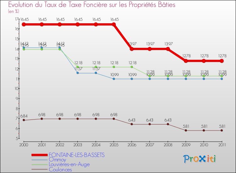 Evolution du taux de la taxe foncière sur le bati pour FONTAINE-LES-BASSETS et les communes proches Comparaison des taux de taxe foncière sur le bati pour FONTAINE-LES-BASSETS et les communes voisines