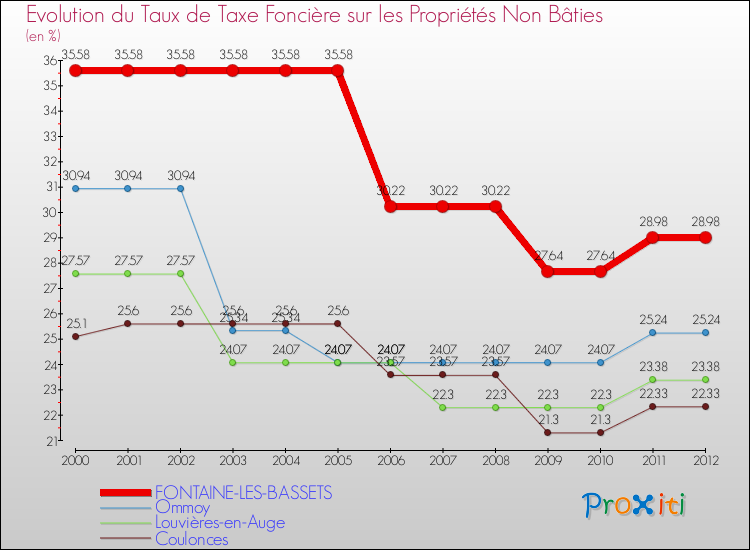 Evolution du taux de la taxe foncière sur les immeubles et terrains non batis pour FONTAINE-LES-BASSETS et les communes proches de 2000 à 2012 Comparaison des taux de la taxe foncière sur les immeubles et terrains non batis pour FONTAINE-LES-BASSETS et les communes voisines de 2000 à 2012