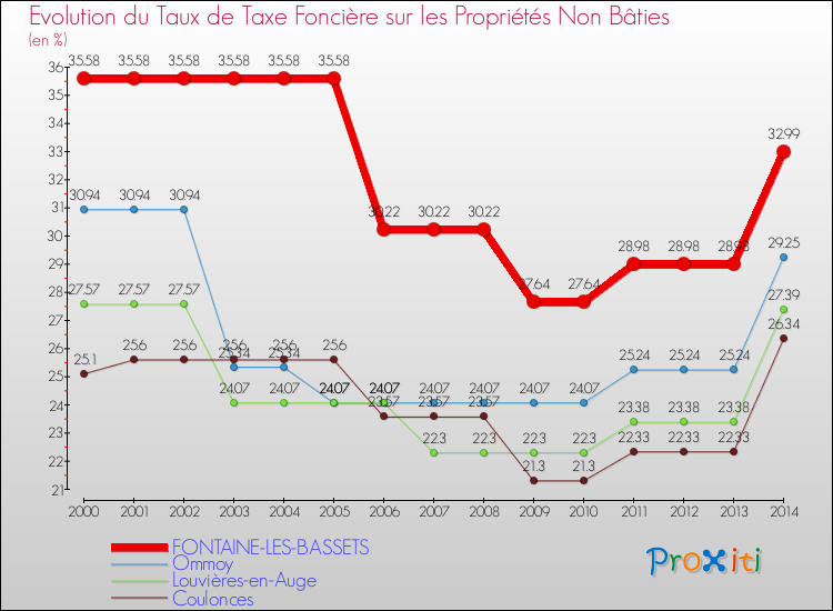 Evolution du taux de la taxe foncière sur les immeubles et terrains non batis pour FONTAINE-LES-BASSETS et les communes proches de 2000 à 2014 Comparaison des taux de la taxe foncière sur les immeubles et terrains non batis pour FONTAINE-LES-BASSETS et les communes voisines de 2000 à 2014