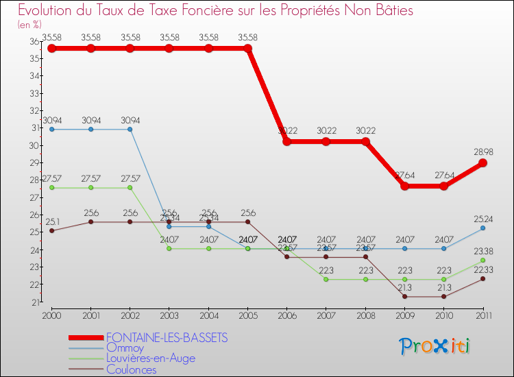 Evolution du taux de la taxe foncière sur les immeubles et terrains non batis pour FONTAINE-LES-BASSETS et les communes proches Comparaison des taux de la taxe foncière sur les immeubles et terrains non batis pour FONTAINE-LES-BASSETS et les communes voisines